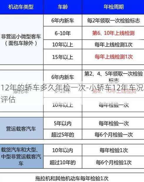 12年的轿车多久年检一次-小轿车12年车况评估