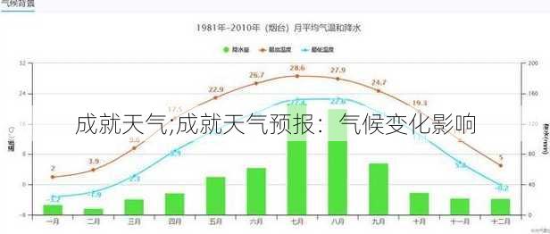 成就天气;成就天气预报：气候变化影响