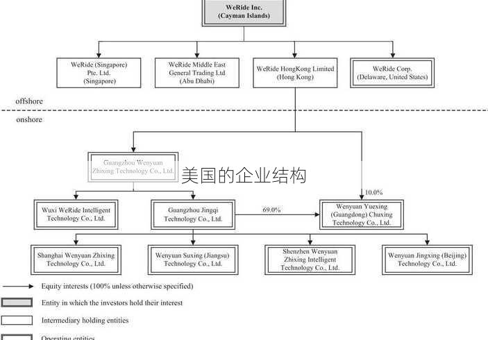 美国的企业结构