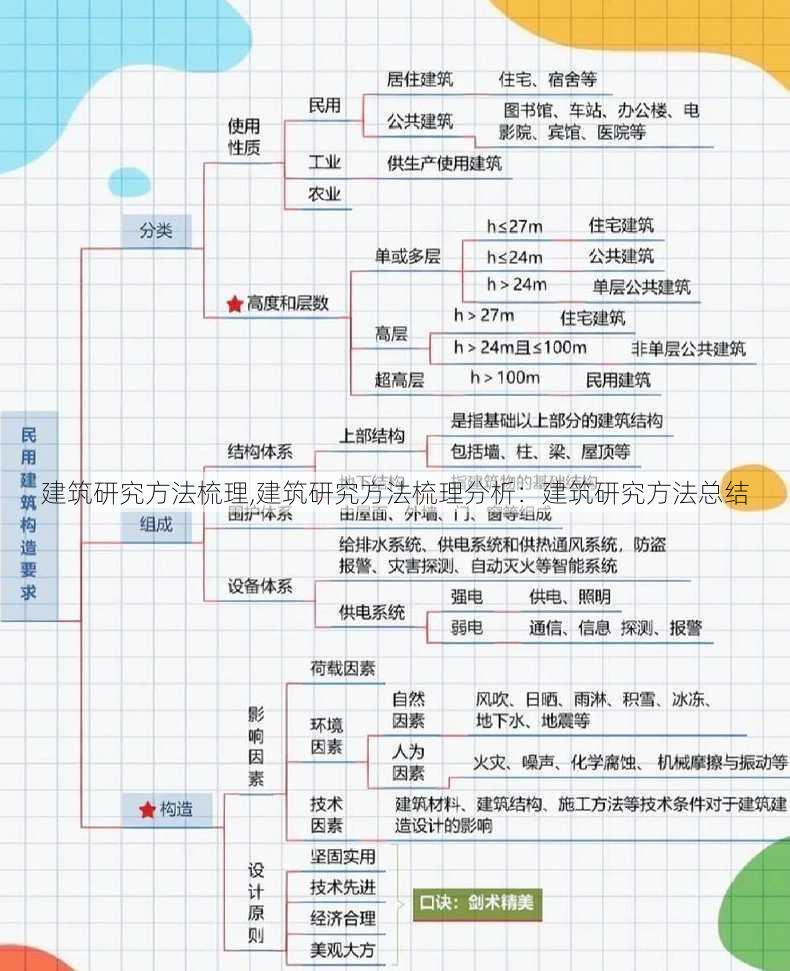 建筑研究方法梳理,建筑研究方法梳理分析：建筑研究方法总结