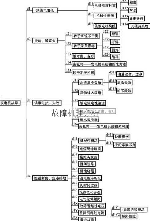 故障机理分析