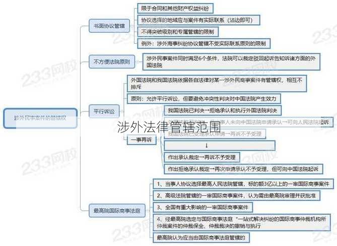 涉外法律管辖范围