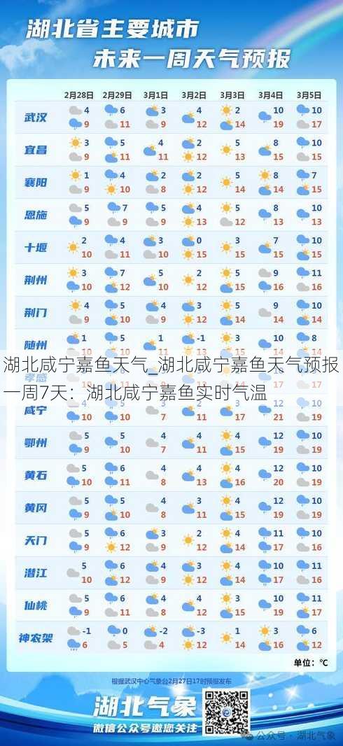 湖北咸宁嘉鱼天气_湖北咸宁嘉鱼天气预报一周7天：湖北咸宁嘉鱼实时气温