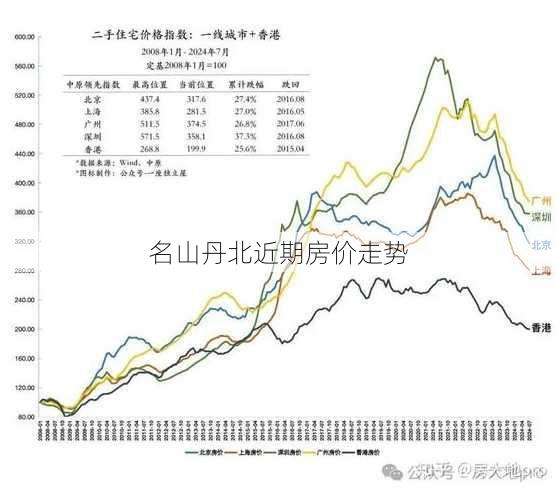 名山丹北近期房价走势