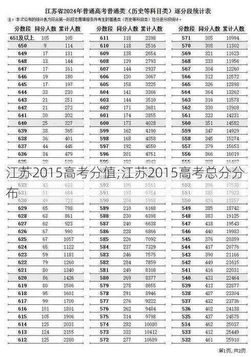 江苏2015高考分值;江苏2015高考总分分布