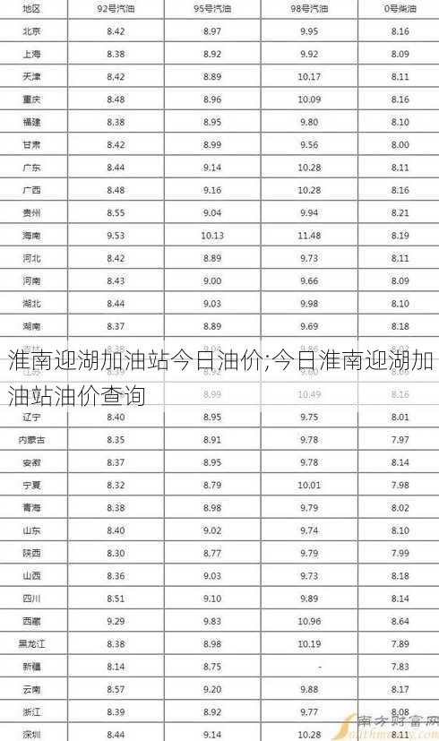 淮南迎湖加油站今日油价;今日淮南迎湖加油站油价查询